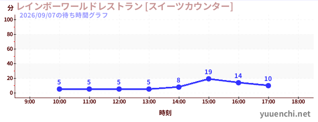7日前の待ち時間グラフ（レインボーワールドレストラン [スイーツカウンター])