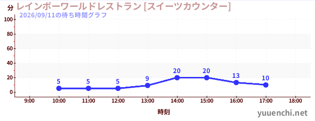 3日前の待ち時間グラフ（レインボーワールドレストラン [スイーツカウンター])