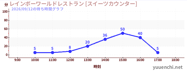 2日前の待ち時間グラフ（レインボーワールドレストラン [スイーツカウンター])