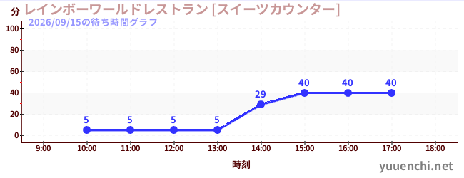 7日前の待ち時間グラフ（レインボーワールドレストラン [スイーツカウンター])