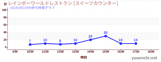 3日前の待ち時間グラフ（レインボーワールドレストラン [スイーツカウンター])