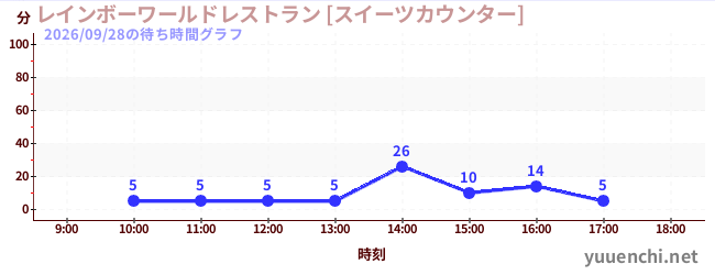 1日前の待ち時間グラフ（レインボーワールドレストラン [スイーツカウンター])