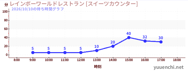 2日前の待ち時間グラフ（レインボーワールドレストラン [スイーツカウンター])