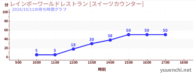 1日前の待ち時間グラフ（レインボーワールドレストラン [スイーツカウンター])