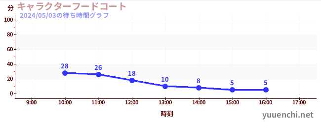 6日前の待ち時間グラフ（キャラクターフードコート)