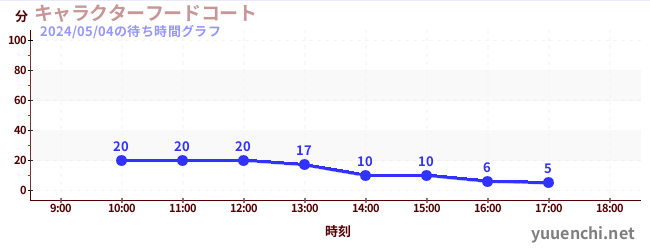 4日前の待ち時間グラフ（キャラクターフードコート)