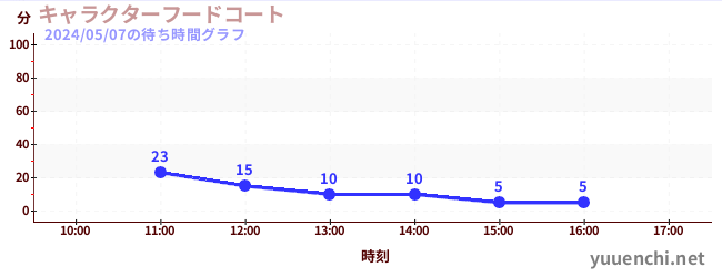 2日前の待ち時間グラフ（キャラクターフードコート)