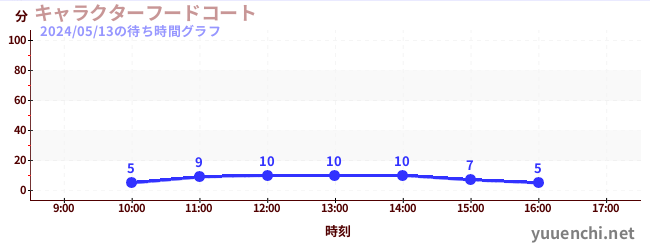 7日前の待ち時間グラフ（キャラクターフードコート)