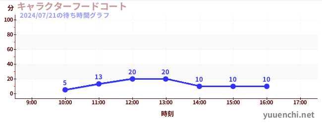 6日前の待ち時間グラフ（キャラクターフードコート)