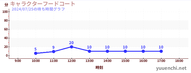 2日前の待ち時間グラフ（キャラクターフードコート)
