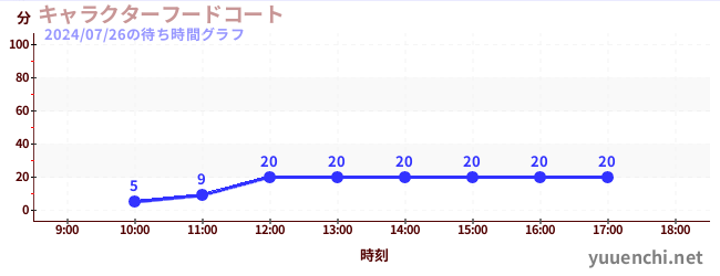 1日前の待ち時間グラフ（キャラクターフードコート)