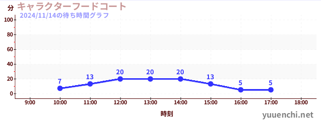 7日前の待ち時間グラフ（キャラクターフードコート)