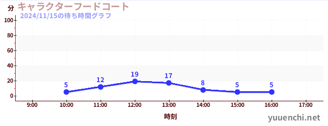 6日前の待ち時間グラフ（キャラクターフードコート)