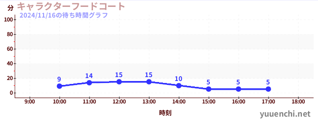 5日前の待ち時間グラフ（キャラクターフードコート)