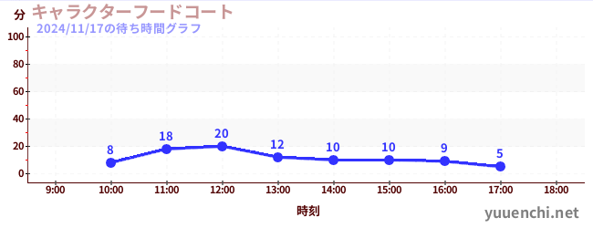 4日前の待ち時間グラフ（キャラクターフードコート)