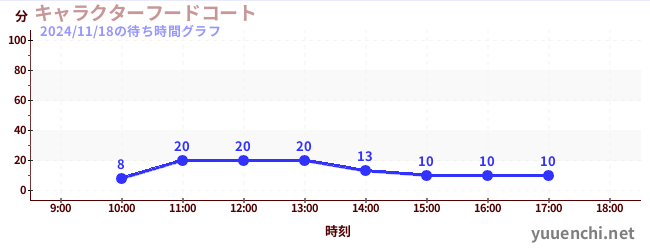 3日前の待ち時間グラフ（キャラクターフードコート)