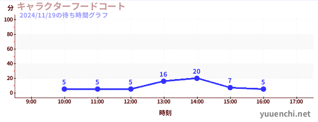 2日前の待ち時間グラフ（キャラクターフードコート)