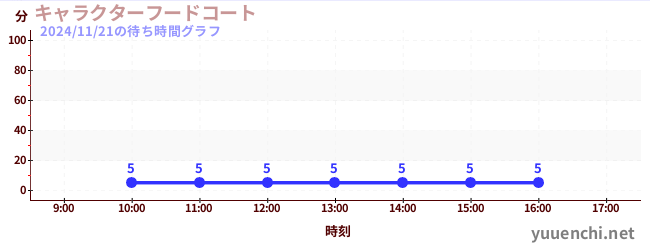 今日のこれまでの待ち時間グラフ（キャラクターフードコート)