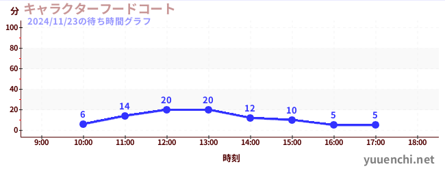 今日のこれまでの待ち時間グラフ（キャラクターフードコート)