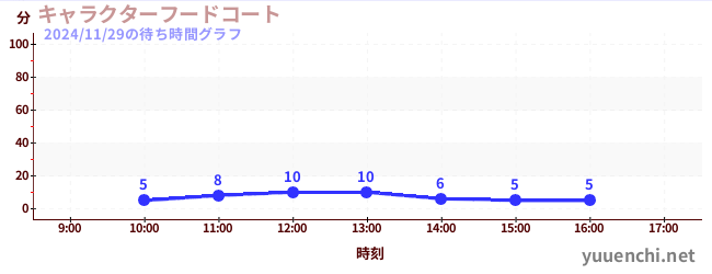 5日前の待ち時間グラフ（キャラクターフードコート)