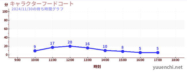 4日前の待ち時間グラフ（キャラクターフードコート)