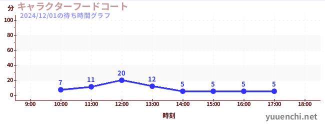 3日前の待ち時間グラフ（キャラクターフードコート)