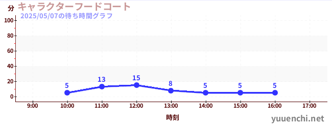 6日前の待ち時間グラフ(キャラクターフードコート)