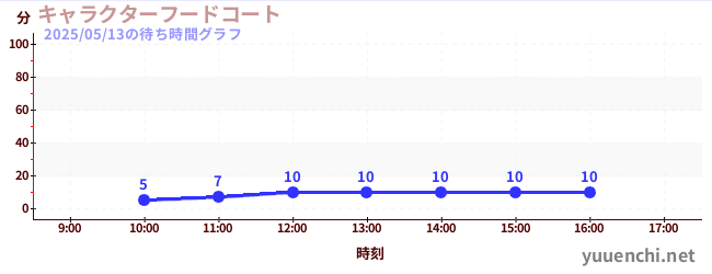 今日のこれまでの待ち時間グラフ(キャラクターフードコート)