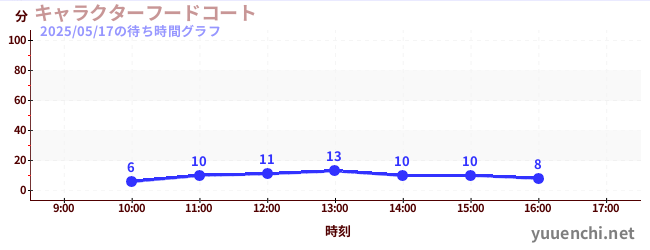 今日のこれまでの待ち時間グラフ(キャラクターフードコート)