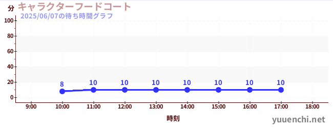 7日前の待ち時間グラフ(キャラクターフードコート)