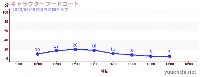 6日前の待ち時間グラフ(キャラクターフードコート)