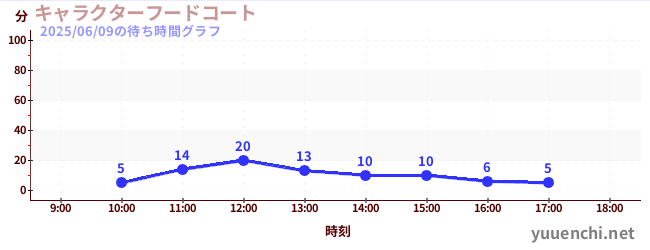 5日前の待ち時間グラフ(キャラクターフードコート)