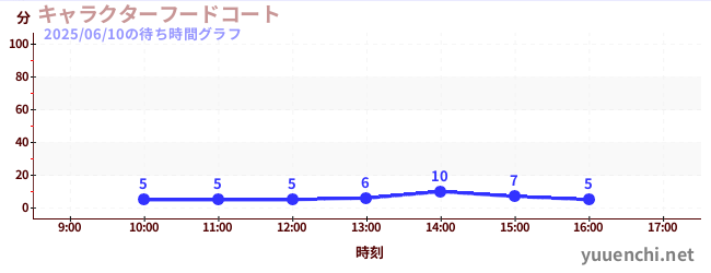 4日前の待ち時間グラフ(キャラクターフードコート)