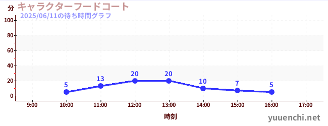 3日前の待ち時間グラフ(キャラクターフードコート)