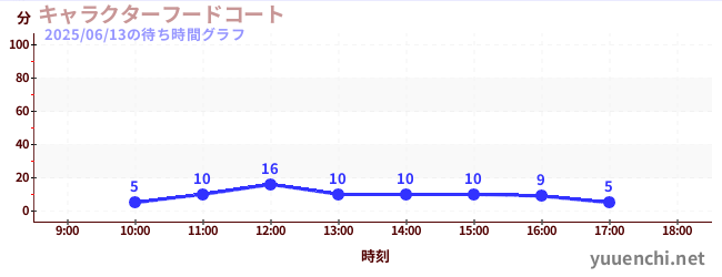 1日前の待ち時間グラフ(キャラクターフードコート)