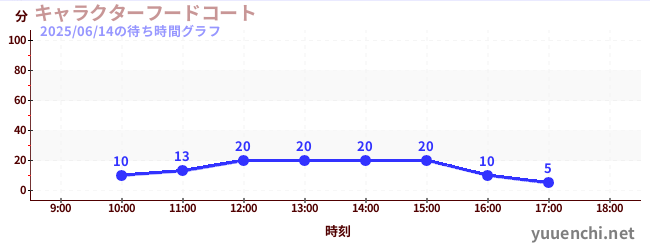 今日のこれまでの待ち時間グラフ(キャラクターフードコート)