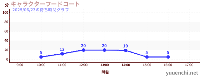 5日前の待ち時間グラフ(キャラクターフードコート)