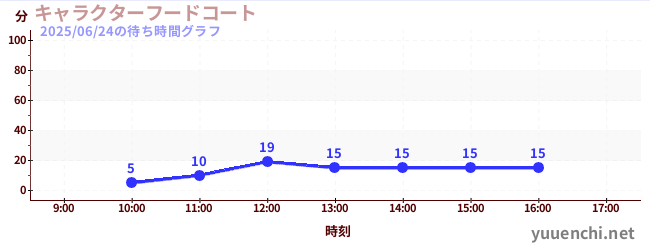 4日前の待ち時間グラフ(キャラクターフードコート)