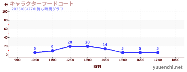 1日前の待ち時間グラフ(キャラクターフードコート)