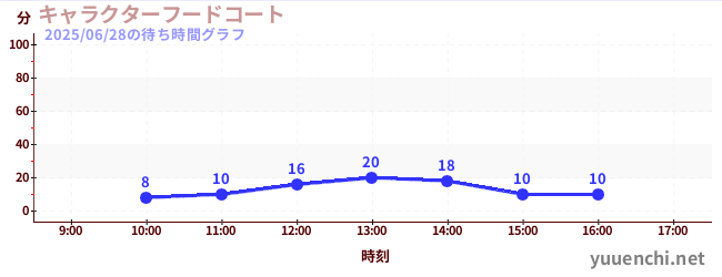 2日前の待ち時間グラフ(キャラクターフードコート)