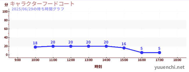 1日前の待ち時間グラフ(キャラクターフードコート)
