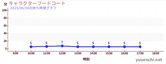 今日のこれまでの待ち時間グラフ(キャラクターフードコート)