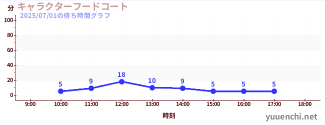 1日前の待ち時間グラフ（キャラクターフードコート)