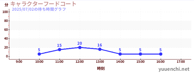 今日のこれまでの待ち時間グラフ(キャラクターフードコート)