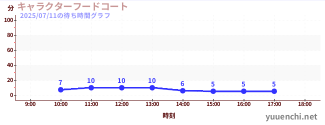 4日前の待ち時間グラフ(キャラクターフードコート)