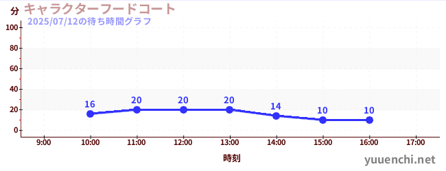 3日前の待ち時間グラフ(キャラクターフードコート)