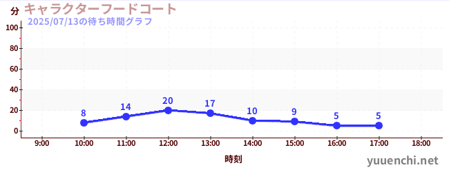 2日前の待ち時間グラフ(キャラクターフードコート)