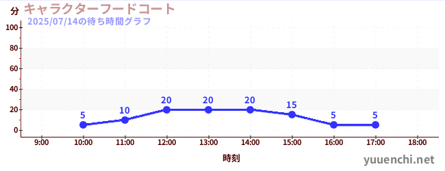 1日前の待ち時間グラフ(キャラクターフードコート)