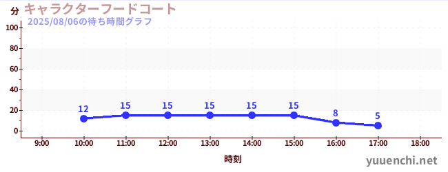 6日前の待ち時間グラフ(キャラクターフードコート)