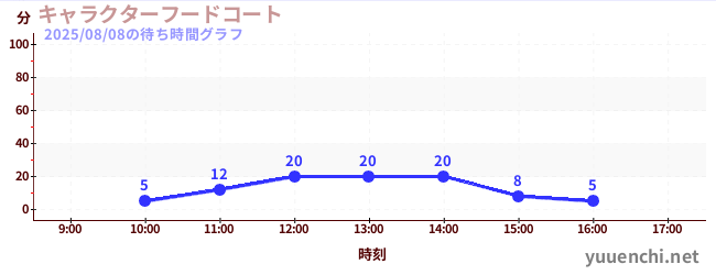 4日前の待ち時間グラフ(キャラクターフードコート)
